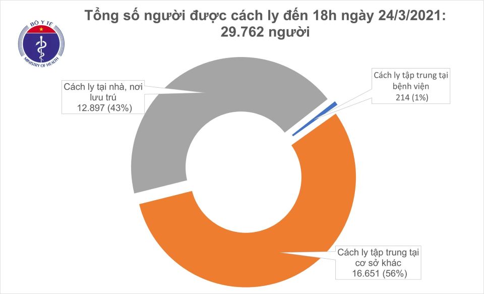 Covid-19 chiều ngày 24/03/2021: Việt Nam không ghi nhận ca mắc mới ở cộng đồng