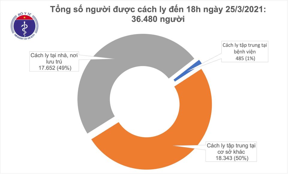 Covid-19 chiều ngày 25/03/2021: Thêm 3 ca mắc mới, Việt Nam có 2.579 ca bệnh