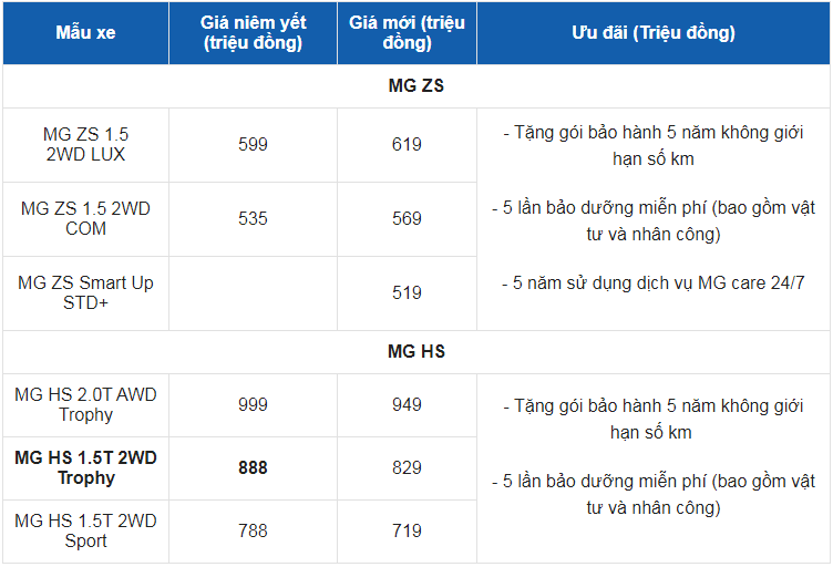 Giá xe ô tô MG tháng 3/2021: Dao động từ 519 - 949 triệu đồng