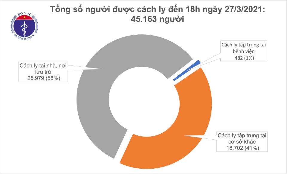 Covid-19 chiều ngày 27/03/2021: 24h Việt Nam không ghi nhận ca mắc ở cộng đồng