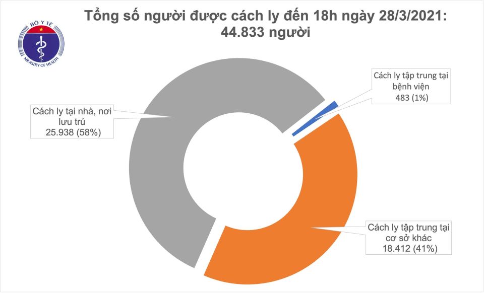 Covid-19 chiều ngày 28/3/2021: Thêm 1 ca mắc mới, Việt Nam có 2.591 ca bệnh