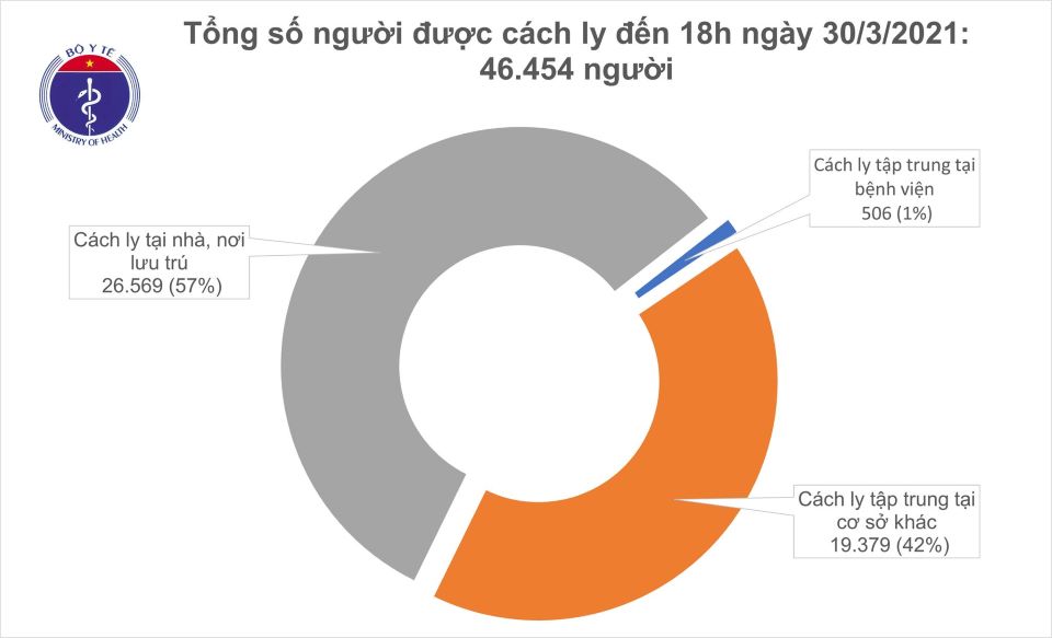 Covid-19 chiều ngày 30/3/2021: Việt Nam tiếp tục không ghi nhận ca mắc mới ở cộng đồng