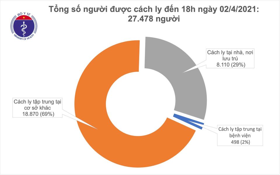 Covid-19 chiều ngày 2/4/2021: Thêm 3 ca mắc mới, Việt Nam có 2.620 ca bệnh