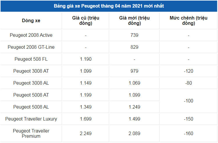 Giá xe ô tô Peugeot tháng 4/2021: Thấp nhất 739 triệu đồng