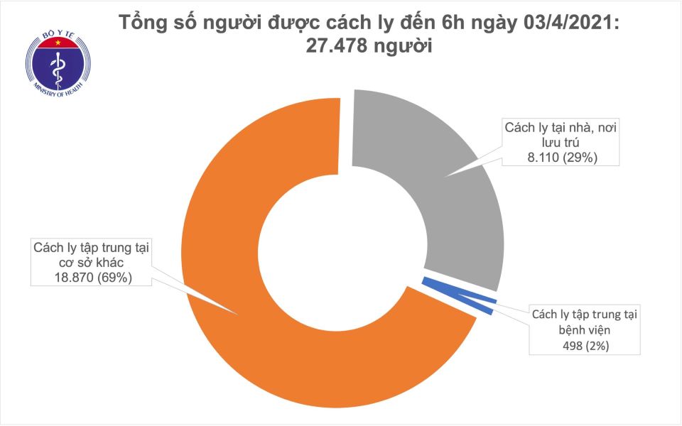 Covid-19 sáng ngày 3/4/2021: Việt Nam không ghi nhận ca mắc mới ở cộng đồng