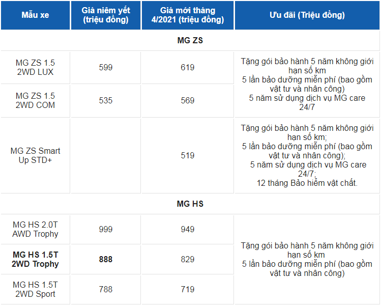 Giá xe ô tô MG tháng 4/2021: Tặng 12 tháng Bảo hiểm vật chất