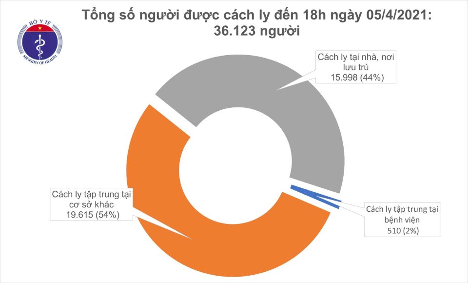 Covid-19 chiều ngày 05/4/2021: Thêm 6 ca mắc mới, Việt Nam có 2.637 ca bệnh