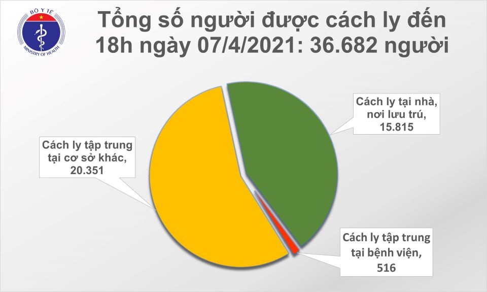 Covid-19 chiều ngày 07/4/2021: Thêm 11 ca mắc mới, Việt Nam có 2.659 ca bệnh