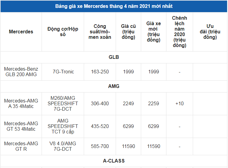 Giá xe ô tô Mercedes tháng 4/2021: Ưu đãi 50% phí trước bạ