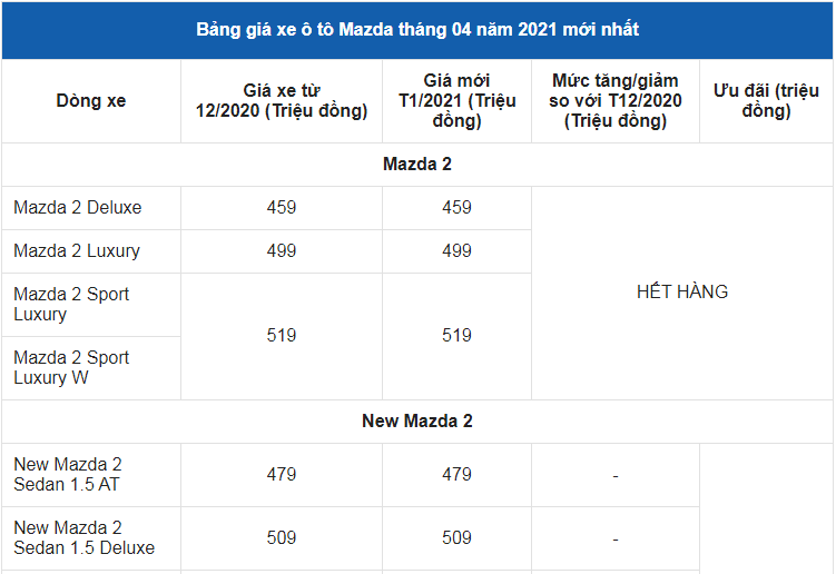 Giá xe ô tô Mazda tháng 4/2021: Nhiều ưu đãi hấp dẫn