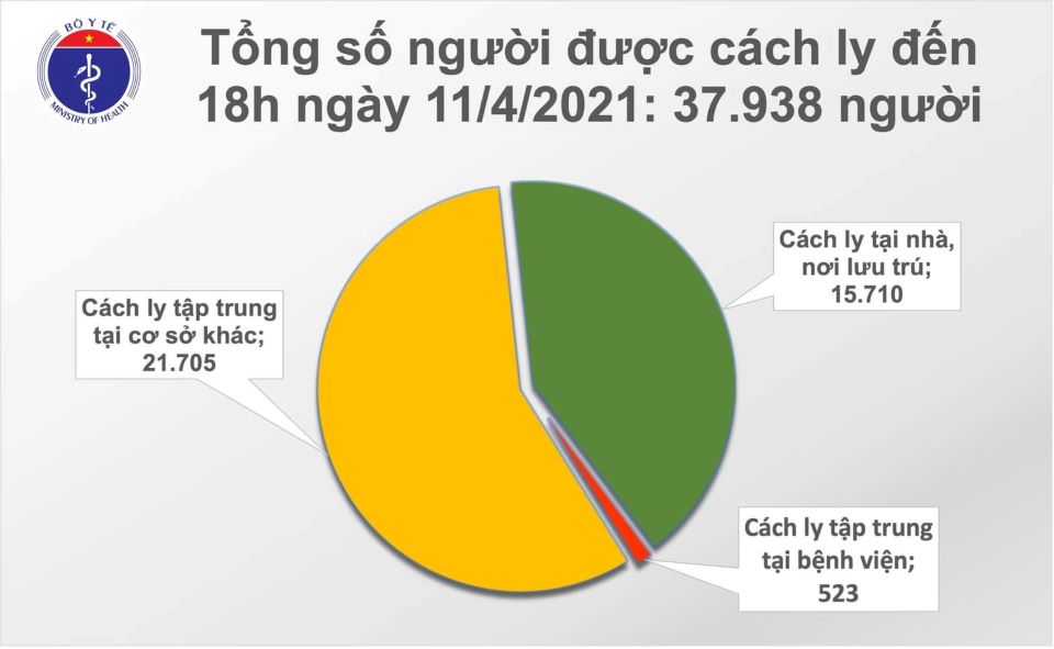 Covid-19 chiều ngày 11/4/2021: Thêm 1 ca mắc mới, Việt Nam có 2.693 ca bệnh