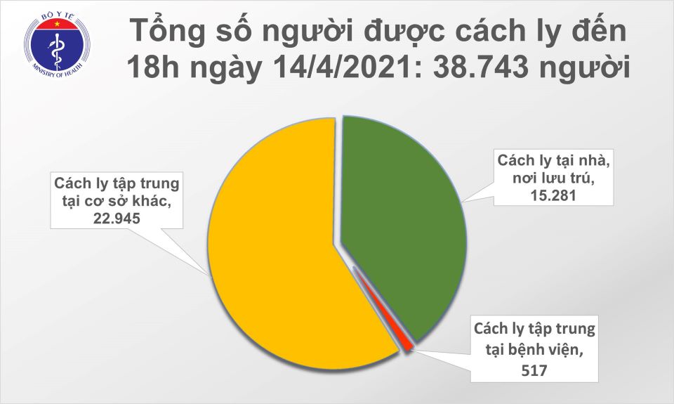 Covid-19 chiều ngày 14/4/2021:Thêm 16 ca mắc mới, Việt Nam có 2.733 ca bệnh