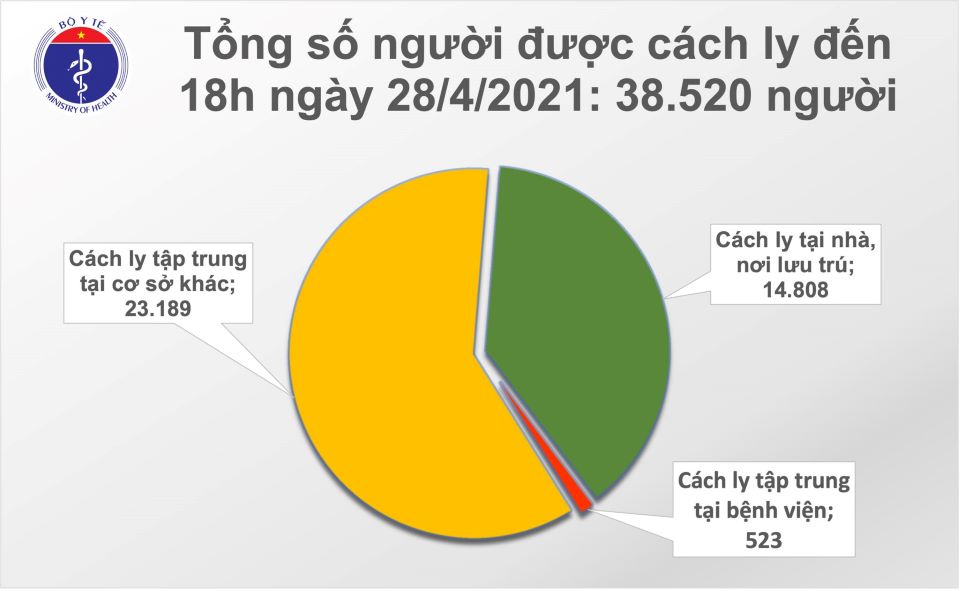 Covid-19 chiều ngày 28/4: Việt Nam có thêm 8 ca mắc mới