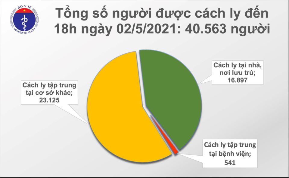 Covid-19 chiều ngày 2/5: Việt Nam ghi nhận thêm 20 ca mắc mới