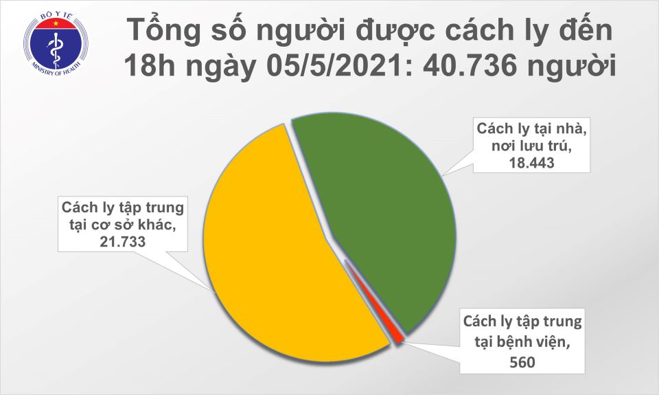 Covid-19 chiều ngày 5/5: Thêm 26 ca mắc mới, Việt Nam có 3.022 ca bệnh