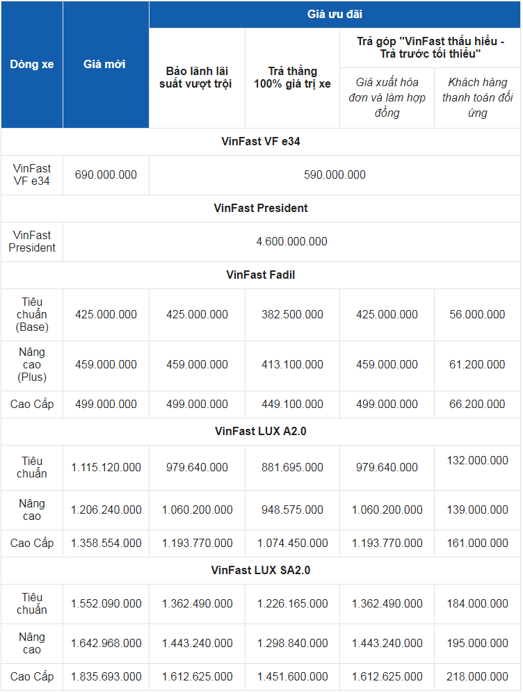 Giá xe ô tô VinFast tháng 5/2021: Thấp nhất 425 triệu đồng