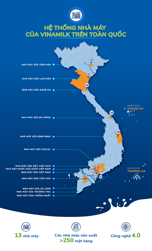 Với 13 nhà máy hiện đại, Vinamilk có thể sản xuất hơn 28 triệu hộp sữa nước mỗi ngày