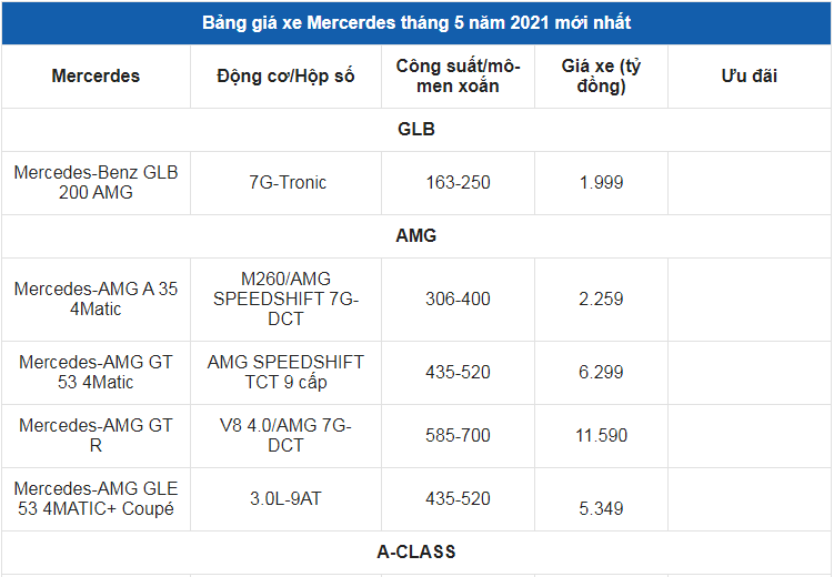 Giá xe ô tô Mercedes tháng 5/2021: Ưu đãi 50% phí trước bạ