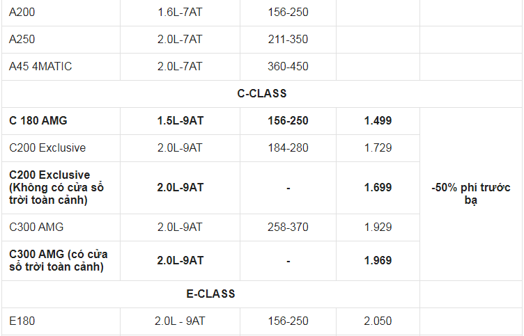 Giá xe ô tô Mercedes tháng 5/2021: Ưu đãi 50% phí trước bạ