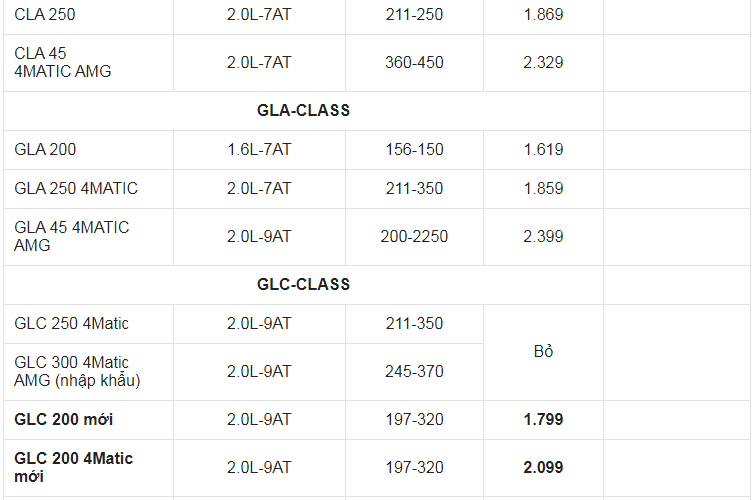 Giá xe ô tô Mercedes tháng 5/2021: Ưu đãi 50% phí trước bạ