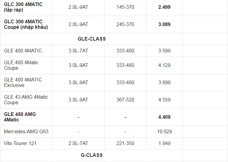 Giá xe ô tô Mercedes tháng 5/2021: Ưu đãi 50% phí trước bạ