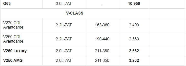 Giá xe ô tô Mercedes tháng 5/2021: Ưu đãi 50% phí trước bạ