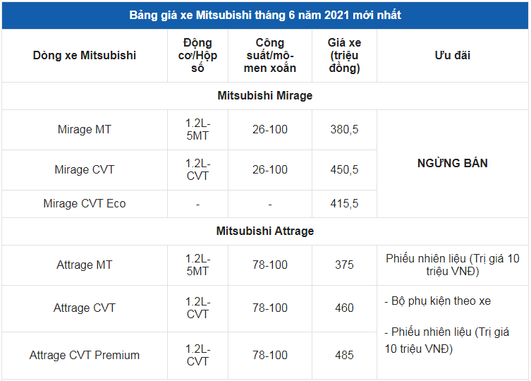 Giá xe ô tô Mitsubishi tháng 6/2021: Ưu đãi lên đến 60 triệu đồng