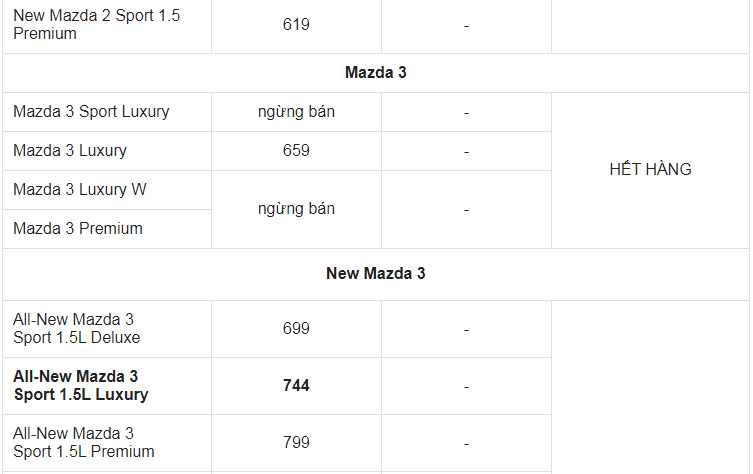 Giá xe ô tô Mazda tháng 6/2021: Ưu đãi đến 160 triệu đồng