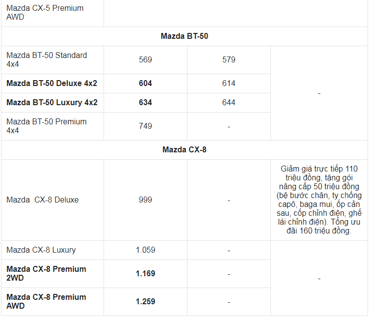 Giá xe ô tô Mazda tháng 6/2021: Ưu đãi đến 160 triệu đồng