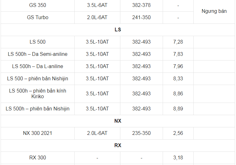 Giá xe ô tô Lexus tháng 6/2021: Dao động từ 2,54 - 8,89 tỷ đồng