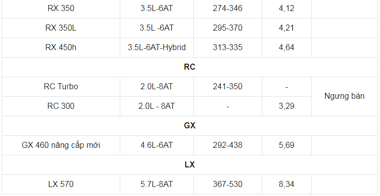 Giá xe ô tô Lexus tháng 6/2021: Dao động từ 2,54 - 8,89 tỷ đồng