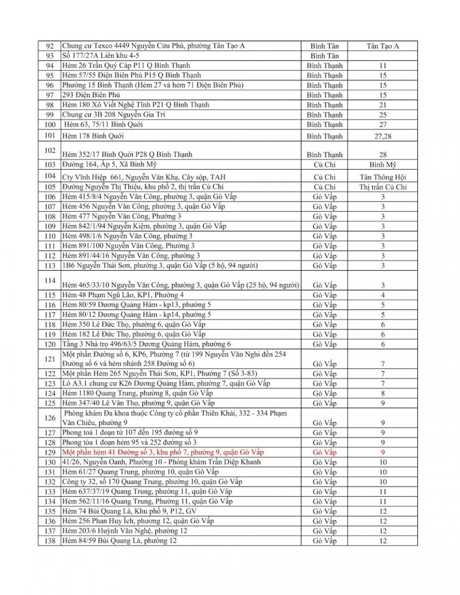 TP Hồ Chí Minh có 317 điểm phong tỏa liên quan Covid-19