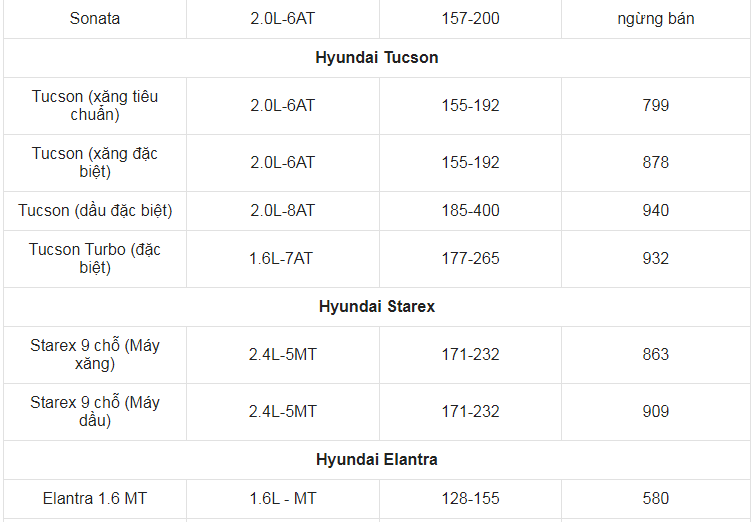 Giá xe ô tô Hyundai tháng 6/2021: Dao động từ 315 triệu đến 2,2 tỷ đồng