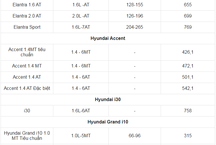 Giá xe ô tô Hyundai tháng 6/2021: Dao động từ 315 triệu đến 2,2 tỷ đồng