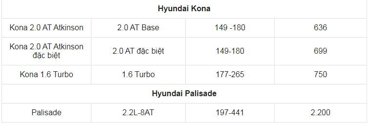 Giá xe ô tô Hyundai tháng 6/2021: Dao động từ 315 triệu đến 2,2 tỷ đồng