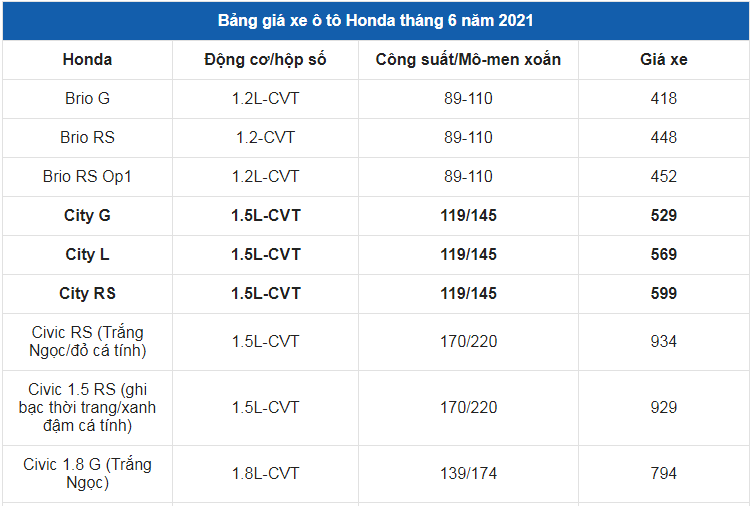 Giá xe ô tô Honda tháng 6/2021: Thấp nhất chỉ 418 triệu đồng