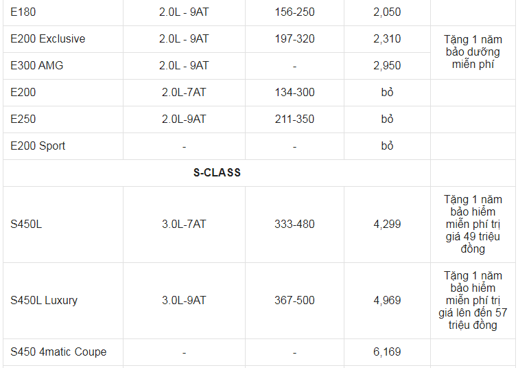 Giá xe ô tô Mercedes tháng 6/2021: Ưu đãi gần 60 triệu đồng