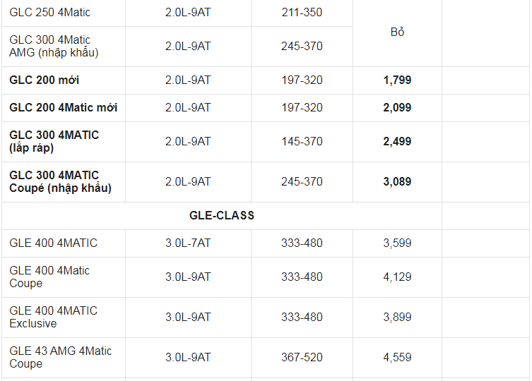 Giá xe ô tô Mercedes tháng 6/2021: Ưu đãi gần 60 triệu đồng