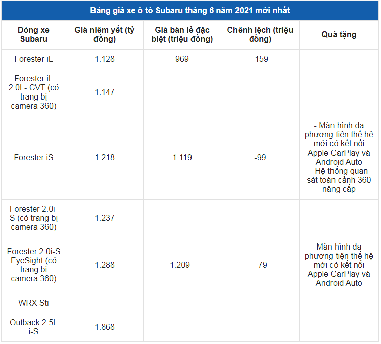 Giá xe ô tô Subaru tháng 6/2021: Ưu đãi cao nhất 159 triệu đồng