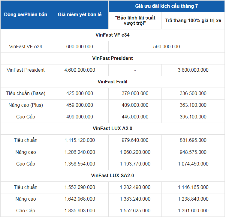 Giá xe ô tô VinFast tháng 7/2021: Thấp nhất chỉ 425 triệu đồng