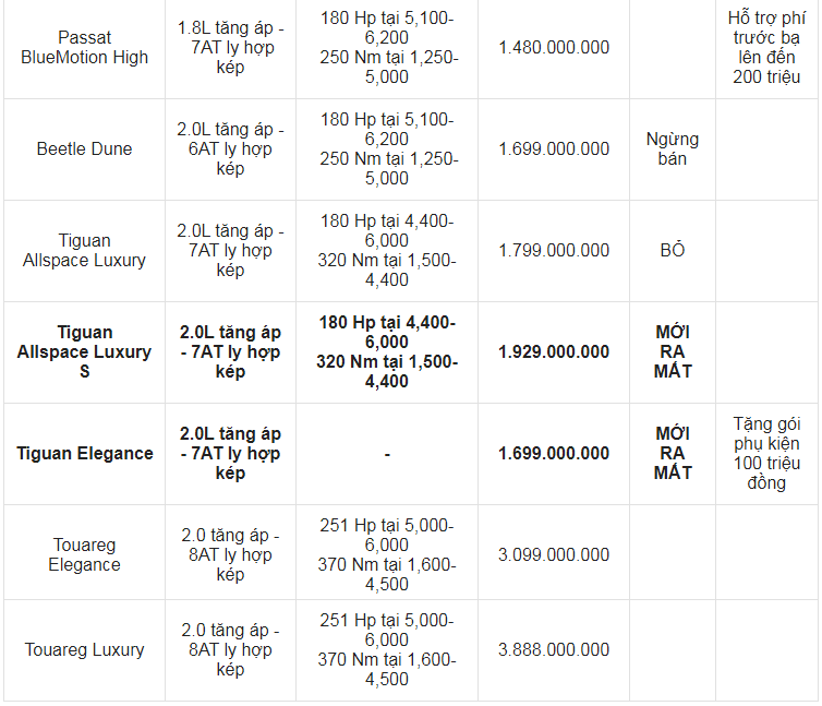 Giá xe ô tô Volkswagen tháng 7/2021: Hỗ trợ phí trước bạ lên đến 200 triệu đồng