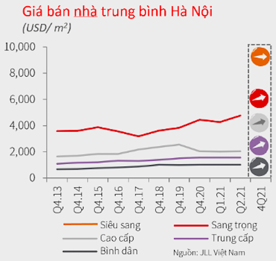 Giá bán căn hộ chung cư tại Hà Nội và TP Hồ Chí Minh tiếp tục tăng