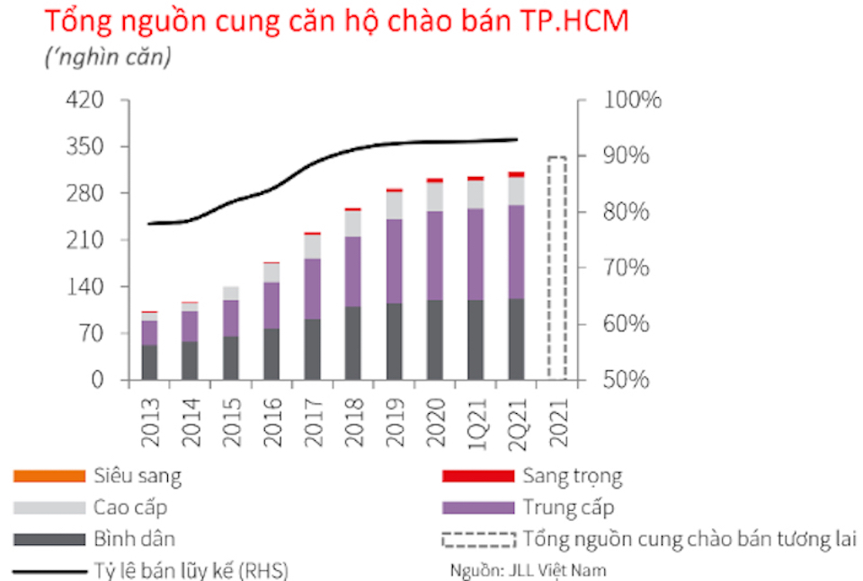 Giá bán căn hộ chung cư tại Hà Nội và TP Hồ Chí Minh tiếp tục tăng