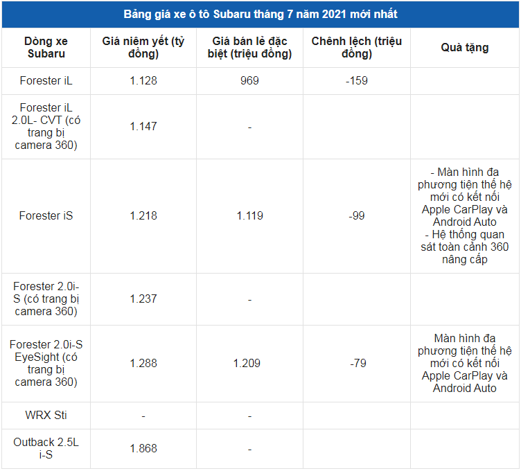 Giá xe ô tô Subaru tháng 7/2021: Ưu đãi cao nhất 159 triệu đồng