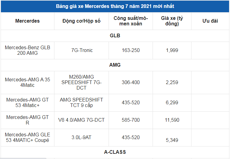 Giá xe ô tô Mercedes tháng 7/2021: Tặng 1 năm bảo hiểm và bảo dưỡng miễn phí