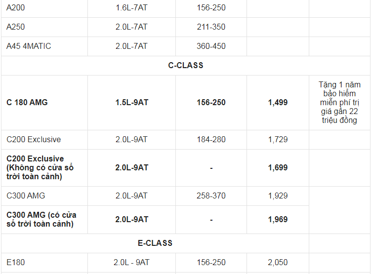 Giá xe ô tô Mercedes tháng 7/2021: Tặng 1 năm bảo hiểm và bảo dưỡng miễn phí