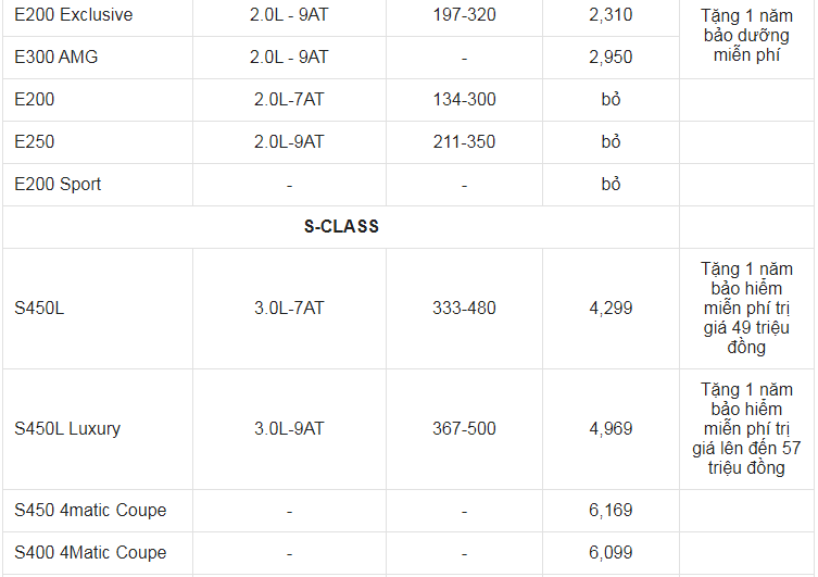 Giá xe ô tô Mercedes tháng 7/2021: Tặng 1 năm bảo hiểm và bảo dưỡng miễn phí