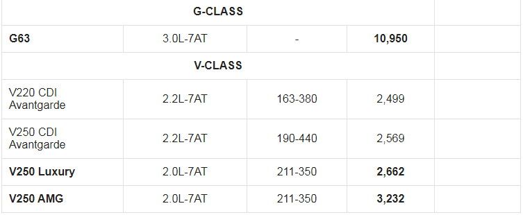 Giá xe ô tô Mercedes tháng 7/2021: Tặng 1 năm bảo hiểm và bảo dưỡng miễn phí