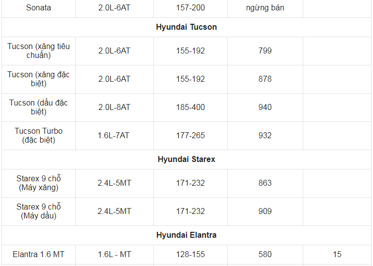 Giá xe ô tô Hyundai tháng 7/2021: Ưu đãi lên đến 40 triệu đồng