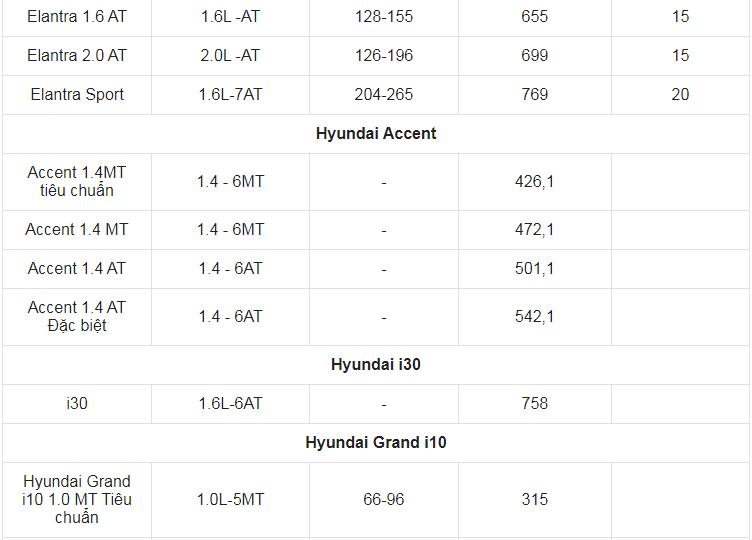 Giá xe ô tô Hyundai tháng 7/2021: Ưu đãi lên đến 40 triệu đồng